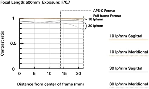 Objektiv od 150-500 mm od 5-6. 7 inča za full-frame fotoaparat bez zrcala